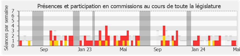 Participation commissions-annee de Pierre Morel-À-L'Huissier